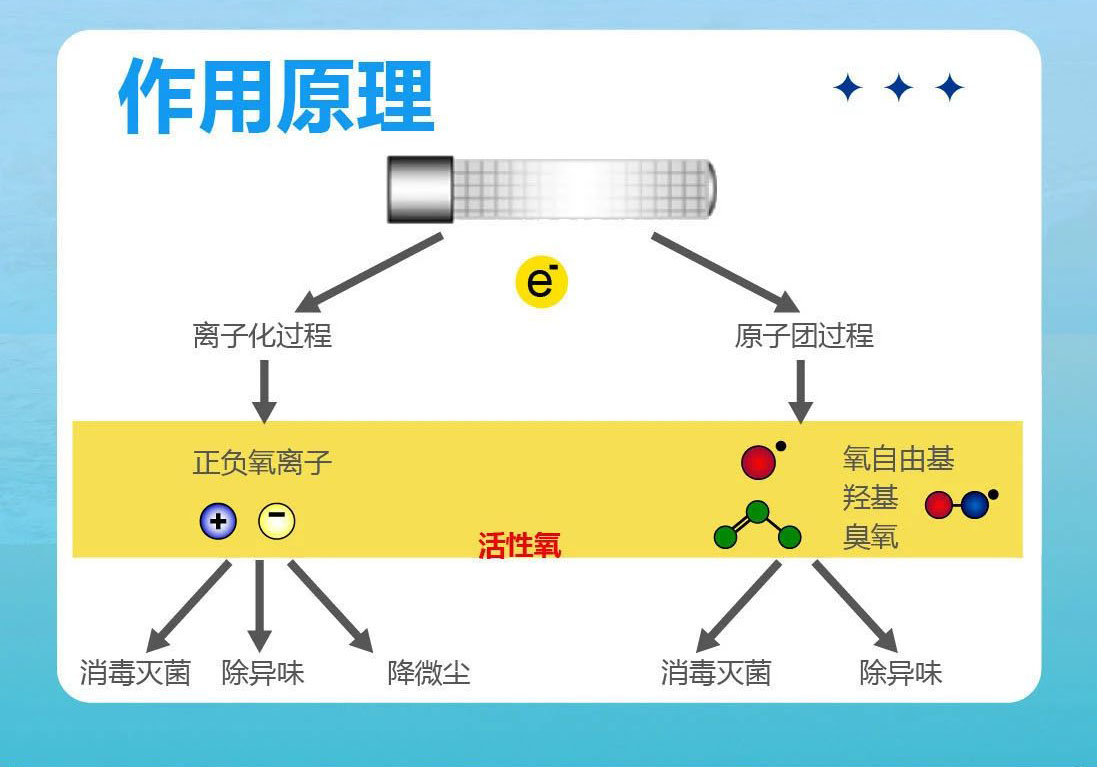 高能離子除臭裝置原理